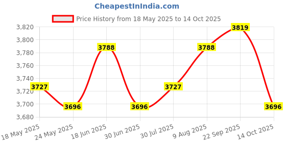 amazon.in ATORSE® Wired Water Leak Sensor Metal Alarm Detector for Indoor Computer Room Pool Price History Graph from 18 May 2025 to 14 Oct 2025