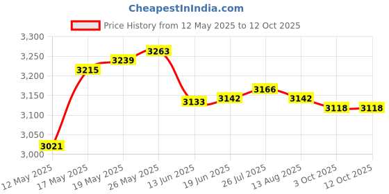 amazon.in ATORSE® Wood Stainless Steel Soap Cutter Soap Making Cutting Tool with Wire Slicer Also for Cake Candle Food Chocolate Loaf Cutting Price History Graph from 12 May 2025 to 12 Oct 2025
