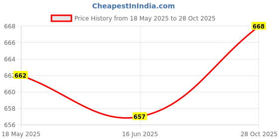 amazon.in ATORSE® Wooden Paper Making Mould Frame Screen for Paper Handcraft 19X25Cm Price History Graph from 18 May 2025 to 28 Oct 2025
