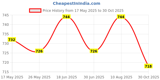 amazon.in ATORSE® Wrist Workout Brace Weightlifting Wrist Wrap for Dumbbell Gym Weightlifting Right Price History Graph from 17 May 2025 to 30 Oct 2025