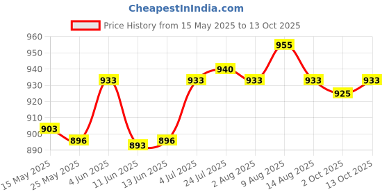 amazon.in ATORSE® Wrought Iron Shepherd Hook Bird Feeder Bracket for Outside Yards Wind Chimes B Price History Graph from 15 May 2025 to 13 Oct 2025