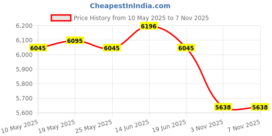 amazon.in ATORSE® Yoga Block Professional Practical Support Brick for Home Gym Pilates Workout Bamboo Price History Graph from 10 May 2025 to 7 Nov 2025