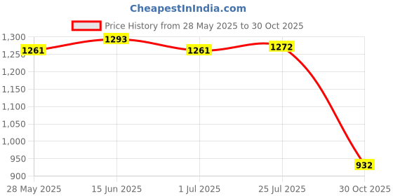 amazon.in ATORSE® Yoga Ligament Stretching Belt Ankle Foot For Taekwondo Gymnastics Blue Price History Graph from 28 May 2025 to 30 Oct 2025