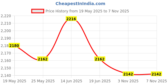 amazon.in ATORSE® Yoga Wedge Block Fitness Slant Board for Sports Muscle Building Tight Calves Blue Price History Graph from 19 May 2025 to 6 Nov 2025