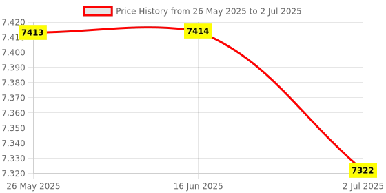 amazon.in atorse ATORSE™ 0-10V Output Aluminium Wind Speed Sensor Three Cup Anemometer Gauges atorse Price History Graph from 26 May 2025 to 2 Jul 2025
