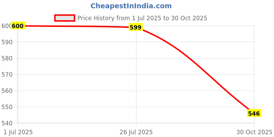 amazon.in ATORSE™ 0.96In Iic Communication 128X64 Oled Led Display Module For White Price History Graph from 1 Jul 2025 to 30 Oct 2025