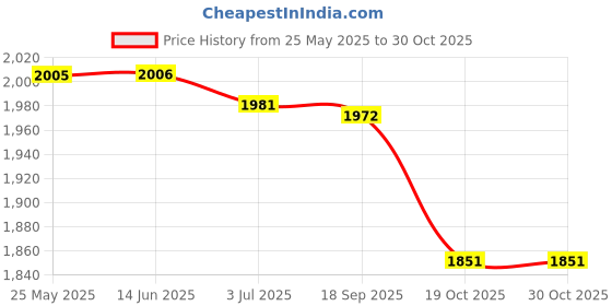amazon.in atorse ATORSE™ 1 Pair Welding Protective Shoes Feet Cover Fire Flame Resistant Blue atorse Price History Graph from 25 May 2025 to 30 Oct 2025