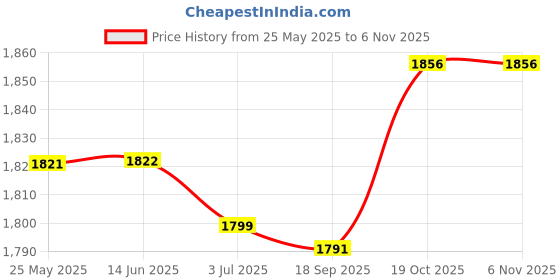 amazon.in atorse ATORSE™ 1 Pair Welding Protective Shoes Feet Cover Fire Flame Resistant For Welder atorse Price History Graph from 25 May 2025 to 2 Nov 2025