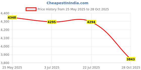 amazon.in ATORSE™ 1 Pc Fy56El300A Hybrid 57 Stepper Motor For Cnc 3D Printer Engraving Machine|Business & Industrial | Automation Motors & Drives | Electric Motors | Stepper Motors Price History Graph from 25 May 2025 to 28 Oct 2025