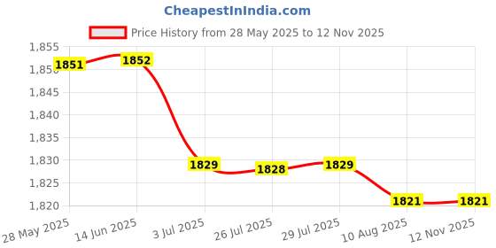 amazon.in ATORSE™ 1 Pc High Power 500W Irs2092S Hifi Digital Power Amplifier Board Mono Lm3886|Business & Industrial | Electrical & Test Equipment | Electronic Components | Electronic Components Price History Graph from 28 May 2025 to 12 Nov 2025