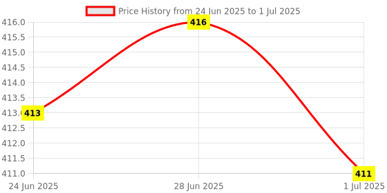 amazon.in ATORSE™ 1 Piece 10Mm Rgb Led Module Light Emitting Diode For Raspberry Pi Price History Graph from 24 Jun 2025 to 1 Jul 2025