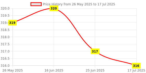 amazon.in ATORSE™ 1 Piece Bmp180 Temperature Barometric Pressure Module Sensor For Forecasting Price History Graph from 26 May 2025 to 17 Jul 2025