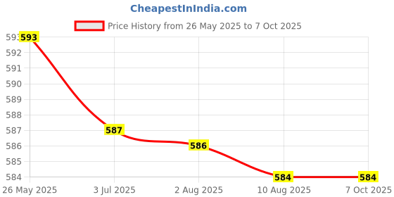 amazon.in ATORSE™ 10 Piece Usb 2. 0 Head To Dip Angle Plug 4P Inline Female Socket Connector Price History Graph from 26 May 2025 to 7 Oct 2025