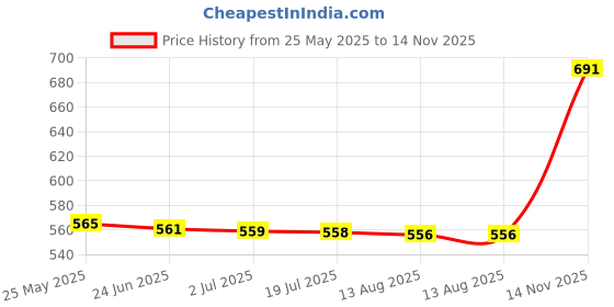 amazon.in ATORSE™ 10 Pieces Scientific Lab Driven Filter Membrane Nylon 25Mm 0.45Um Price History Graph from 25 May 2025 to 14 Nov 2025