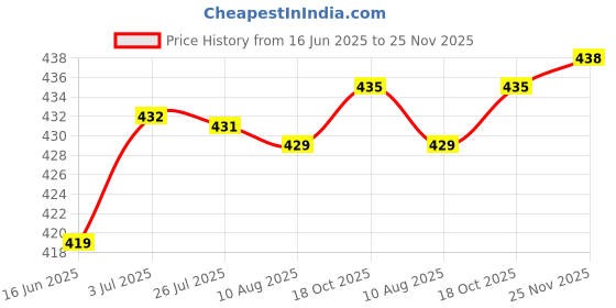 amazon.in ATORSE™ 10 Pieces Thermal Fuse Cutoff Tf 145C 250V 10A For Household Appliances Price History Graph from 16 Jun 2025 to 25 Nov 2025