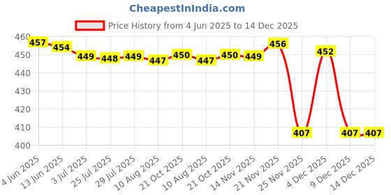 amazon.in ATORSE™ 100 Pieces Solid Black Plastic Safety Eyes with Backs for Bear Doll DIY 6Mm|Toys & Hobbies | Stuffed Animals | Other Stuffed Animals Price History Graph from 4 Jun 2025 to 14 Dec 2025