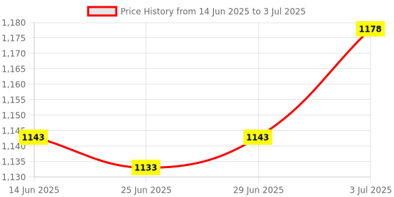 amazon.in ATORSE™ 100A 12V Dc Solar System Waterproof Circuit Breaker Reset Fuse Inverter|Business & Industrial | Electrical & Test Equipment | Circuit Breakers & Fuses | Circuit Breakers | Circuit Breakers Price History Graph from 14 Jun 2025 to 3 Jul 2025