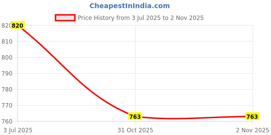 amazon.in ATORSE™ 100Pcs Pigeon Ring 8mm 2023 Dove Legs Band for Duck Most Adult Birds Poultry Green|Pet Supplies|Bird Supplies|Other Bird Supplies Price History Graph from 3 Jul 2025 to 31 Oct 2025