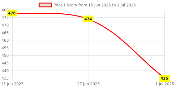 amazon.in ATORSE™ 10N Spring Dynamometer Spring Balance Physical Mechanical Lab Equipment Tool|Business & Industrial | Electrical & Test Equipment | Test Measurement & Inspection | Test & Measurement Price History Graph from 15 Jun 2025 to 1 Jul 2025