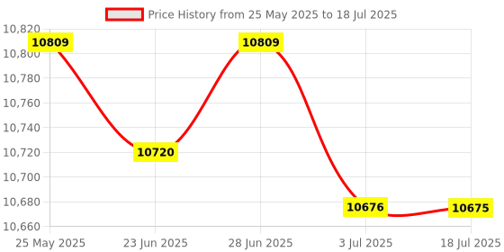 amazon.in ATORSE™ 10Pair 20Pcs Machinist Steel Parallel Set Precision Gauge Blocks 1/8'' X 6'' Price History Graph from 25 May 2025 to 3 Jul 2025