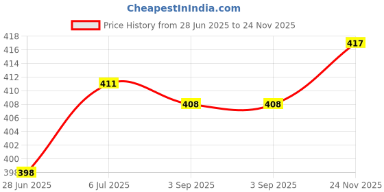 amazon.in ATORSE™ 10Pcs 5Ml Pvc Graduated Cylinder Centrifuge Tube Laboratory Test W/Lid|Business & Industrial | Heal Are Lab & Life Science | Lab Supplies Price History Graph from 28 Jun 2025 to 24 Nov 2025