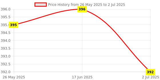 amazon.in ATORSE™ 10Pcs Assorted Standard Auto Car Truck Insert Type Fuses Set -Atu/Atc/Mini 20A Price History Graph from 26 May 2025 to 2 Jul 2025