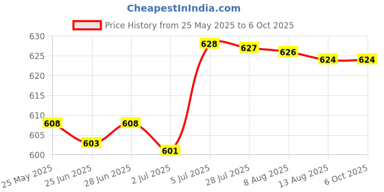 amazon.in ATORSE™ 10X 6 Positions Fork Pre Insulated Terminal Block Barrier Jumper Strip Red|Business & Industrial | Fasteners & Hardware | Fasteners & Hardware Price History Graph from 25 May 2025 to 6 Oct 2025