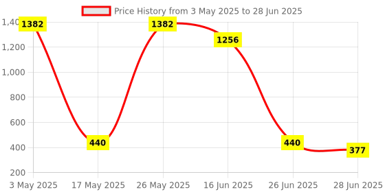 amazon.in ATORSE™ 110-220V Digital Thermometer Temp Meter Probe -50~110 C Temperature Detector Price History Graph from 3 May 2025 to 28 Jun 2025