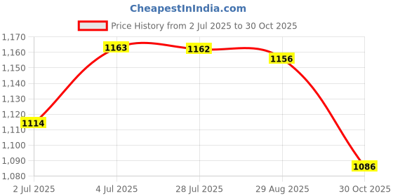 amazon.in ATORSE™ 1:100 Fighter Building Kits Boy Toys Ornament Kids and Adults Aircraft Model|Toys & Hobbies | Diecast & Toy Vehicles | Aircraft & Spacecraft | Contemporary Manufacture Price History Graph from 2 Jul 2025 to 30 Oct 2025