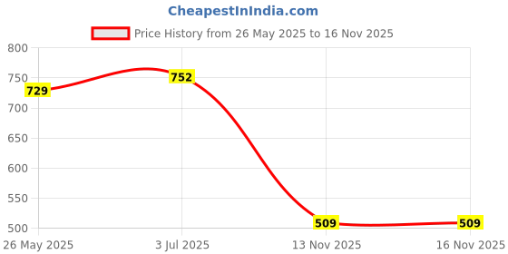 amazon.in ATORSE™ 1/2 Inch Shank Woodworking Router Bit 12.7Mm (0.5 Inch) Blade Length Price History Graph from 26 May 2025 to 16 Nov 2025