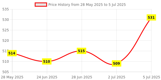 amazon.in ATORSE™ 1/2" Shank Dovetail Router Bit Carbide Tip Cutter Woodworking Trim 12.7Mm Price History Graph from 28 May 2025 to 5 Jul 2025
