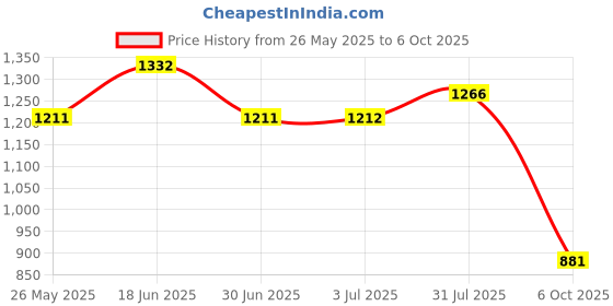 amazon.in ATORSE™ 1/2'' Water Fountain Spray Head For Garden Pond Park Pool -Ice Tower Nozzle Price History Graph from 26 May 2025 to 6 Oct 2025