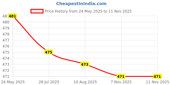 amazon.in atorse ATORSE™ 12Mm Round Metal Spst Momentary Push Button Switch 1No P67 Waterproof Silver|Business & Industrial | Electrical & Test Equipment | Connectors Switches & Wire | Switches | Pushbutton Switches atorse Price History Graph from 24 May 2025 to 11 Nov 2025