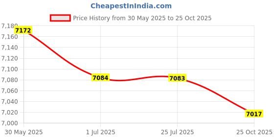 amazon.in ATORSE™ 12Pcs Pneumatic Needle Slag Cleaner 4000Rpm Dirt Welders Deburring Tool Price History Graph from 30 May 2025 to 25 Oct 2025