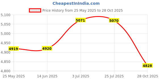 amazon.in ATORSE™ 12Pcs/Set 8" Air Fryer Accessories 4.2Qt-6.8Qt Skewers Rack Baking Papers Package 1|Home & Garden|Kitchen Dining & Bar|Small Kitchen Appliances|Fryers Price History Graph from 25 May 2025 to 28 Oct 2025