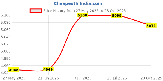 amazon.in ATORSE™ 12Pcs/Set 8" Air Fryer Accessories 4.2Qt-6.8Qt Skewers Rack Baking Papers Package 2|Home & Garden|Kitchen Dining & Bar|Small Kitchen Appliances|Fryers Price History Graph from 27 May 2025 to 28 Oct 2025