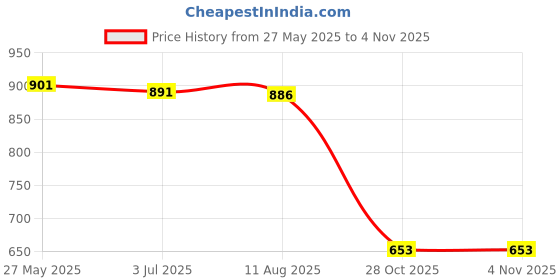 amazon.in ATORSE™ 12V PTC Heating Plate PTC Heating Element Sheet for Hair Curler Devices|Pet Supplies|Bird Supplies|Incubators Price History Graph from 27 May 2025 to 28 Oct 2025