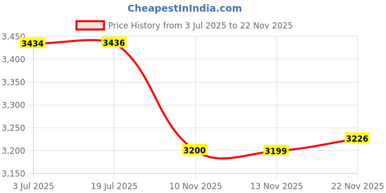 amazon.in ATORSE™ 1:35 Alloy Tank Model Simulated Diecast Car Body for Collectors Adults Gifts|Toys & Hobbies | Diecast & Toy Vehicles | Tanks & Military Vehicles Price History Graph from 3 Jul 2025 to 22 Nov 2025