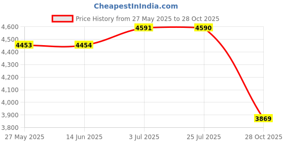 amazon.in ATORSE™ 13Pcs Air Fryer Accessories Non Stick for BBQ Baking Cooking 6Inch|Home & Garden|Kitchen Dining & Bar|Small Kitchen Appliances|Fryers Price History Graph from 27 May 2025 to 28 Oct 2025
