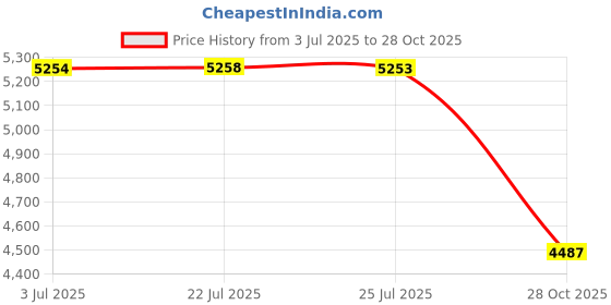 amazon.in ATORSE™ 13Pcs Air Fryer Accessories Non Stick for BBQ Baking Cooking 8Inch|Home & Garden|Kitchen Dining & Bar|Small Kitchen Appliances|Fryers Price History Graph from 3 Jul 2025 to 28 Oct 2025