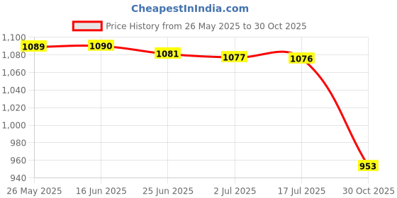 amazon.in ATORSE™ 1/4" Npt Side Mount 2.16"Face Compressor Compressed Air Pressure Gauge 0.6Mpa|Business & Industrial | Hydraulics Pneumatics & Pumps | Air Pressure Gauges Price History Graph from 26 May 2025 to 30 Oct 2025