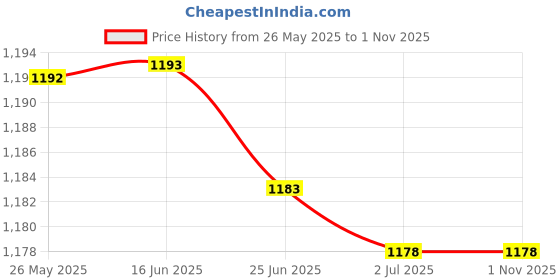 amazon.in ATORSE™ 1/4" Npt Side Mount 2.3"Face 10 Bar Compressor Compressed Air Pressure Gauge|Business & Industrial | Hydraulics Pneumatics & Pumps | Air Pressure Gauges Price History Graph from 26 May 2025 to 31 Oct 2025