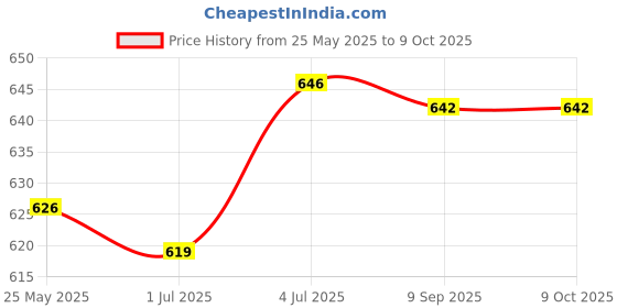 amazon.in ATORSE™ 1/4" Shank Dovetail Router Bit Carbide Tip Cutter Woodworking Trim 6.35Mm Price History Graph from 25 May 2025 to 8 Oct 2025