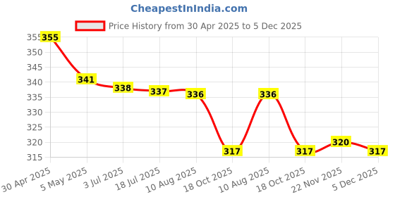 amazon.in ATORSE™ 1/4 White Lace Stockings Socks For Bjd Sd Dod Dollfie Dolls Clothes |Dolls & Bears | Dolls | By Brand, Company, Character | Dollfie & Bjds | Full Size, Sd Price History Graph from 30 Apr 2025 to 5 Dec 2025