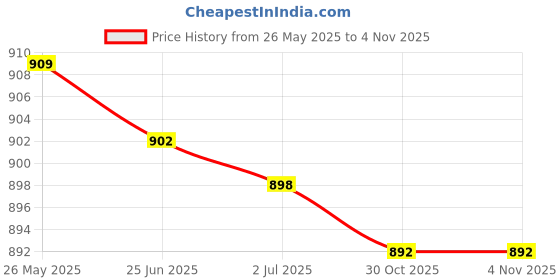 amazon.in atorse ATORSE™ 1.5'' Face Air Oil Water Pressure Gauge 1/8'' Npt 0-200 Psi Manometer 0-14 Bar|Business & Industrial | Hydraulics Pneumatics & Pumps | Air Pressure Gauges atorse Price History Graph from 26 May 2025 to 30 Oct 2025
