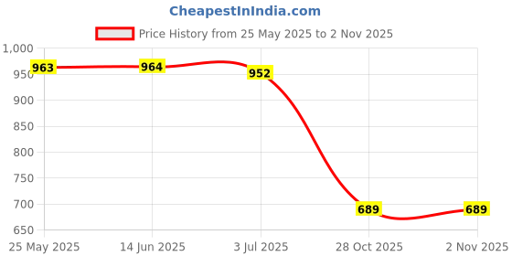 amazon.in ATORSE™ 150 Sets 2.8Mm 4.8Mm 6.3Mm Female Spade Crimp Terminals With Sleeves Gold|Business & Industrial | Fasteners & Hardware | Fasteners & Hardware Price History Graph from 25 May 2025 to 2 Nov 2025