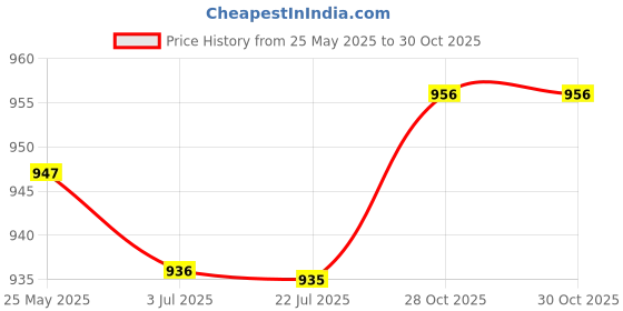amazon.in ATORSE™ 150 Sets 2.8Mm 4.8Mm 6.3Mm Female Spade Crimp Terminals With Sleeves Silver|Business & Industrial | Fasteners & Hardware | Fasteners & Hardware Price History Graph from 25 May 2025 to 30 Oct 2025
