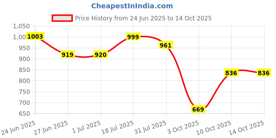 amazon.in ATORSE™ 15Ak 24Kd 36Kd Torch Consumable Mig Cable Power Tube For Mig Welding Machine Hose Tension Spring Price History Graph from 24 Jun 2025 to 10 Oct 2025