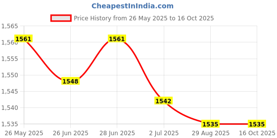 amazon.in ATORSE™ 16 Hole Ice Cream Stand Acrylic Display Stand|Business & Industrial | Restaurant & Catering | Refrigeration & Ice Machines | Ice Cream Machines Price History Graph from 26 May 2025 to 16 Oct 2025
