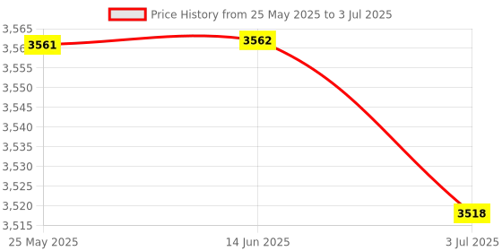 amazon.in ATORSE™ 17 Bipolar Stepper Step Motor 0.8N.M For Cnc Laser And 3D Printer Diy Price History Graph from 25 May 2025 to 3 Jul 2025